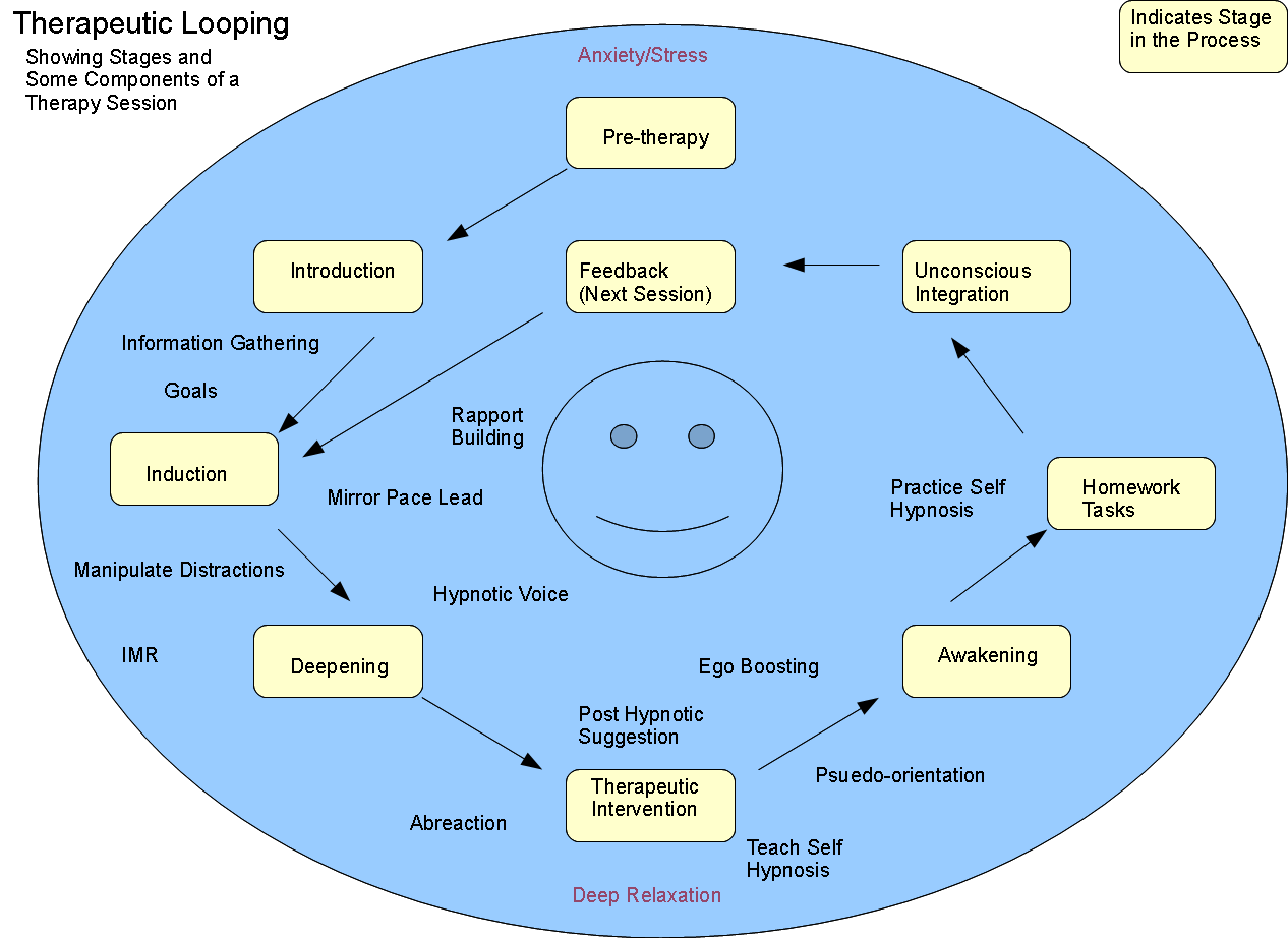 session circle process